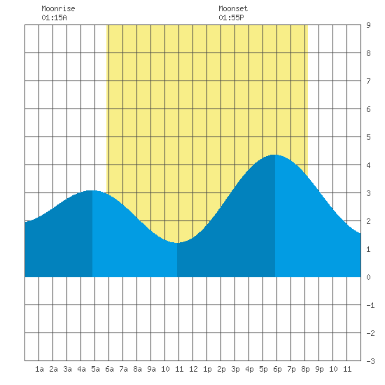 Santa Cruz Island tide chart for Friday, July 2, 2021