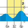 Santa Cruz Island tide chart for Friday, July 2, 2021
