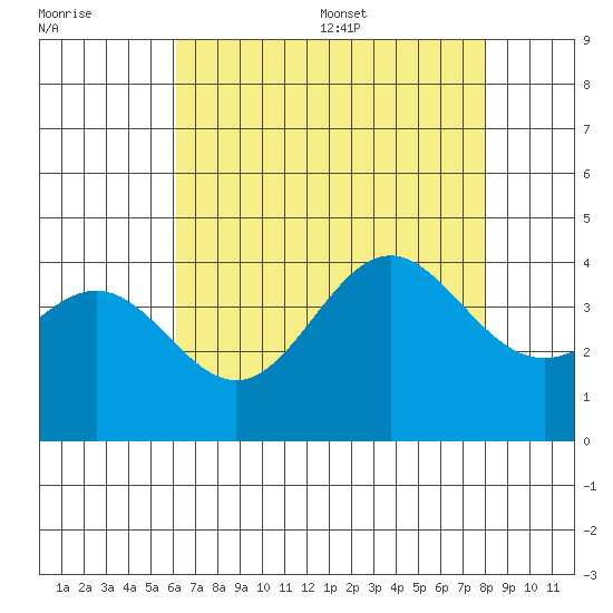 Santa Cruz Island tide chart for Friday, July 30, 2021