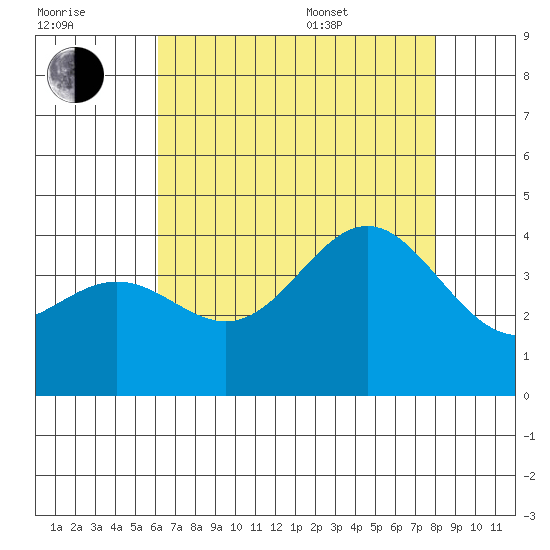 Santa Cruz Island tide chart for Saturday, July 31, 2021