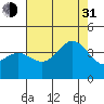 Santa Cruz Island tide chart for Saturday, July 31, 2021