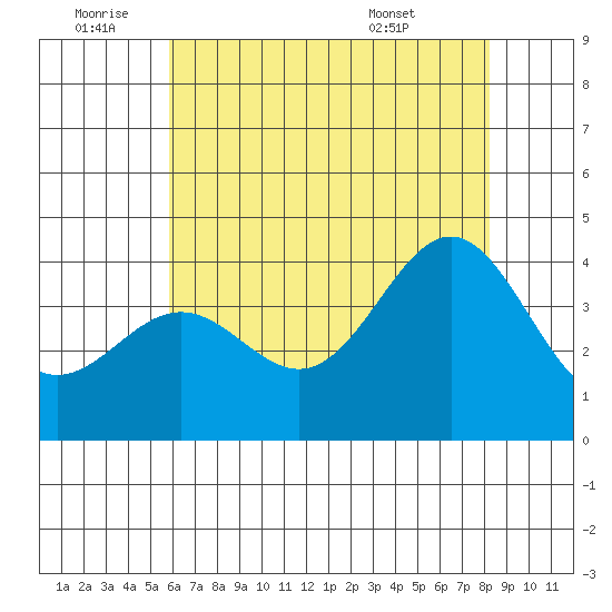 Santa Cruz Island tide chart for Saturday, July 3, 2021