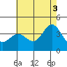 Santa Cruz Island tide chart for Saturday, July 3, 2021