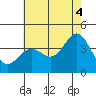 Santa Cruz Island tide chart for Sunday, July 4, 2021