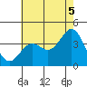 Santa Cruz Island tide chart for Monday, July 5, 2021