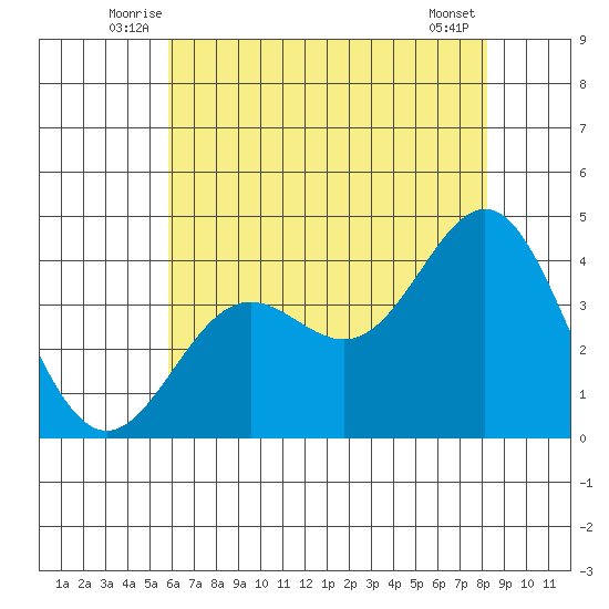 Santa Cruz Island tide chart for Tuesday, July 6, 2021