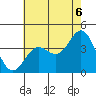 Santa Cruz Island tide chart for Tuesday, July 6, 2021