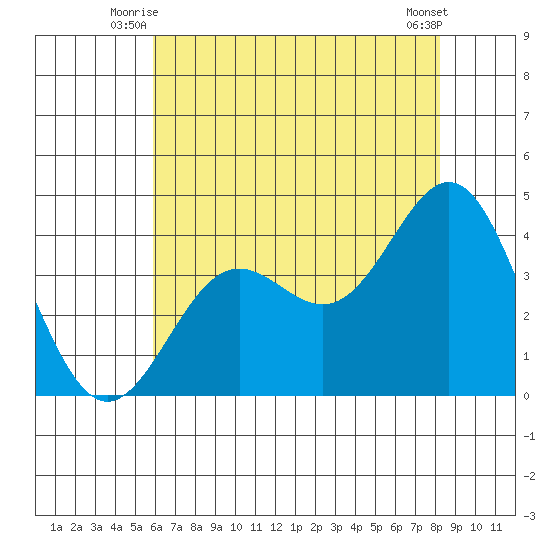 Santa Cruz Island tide chart for Wednesday, July 7, 2021