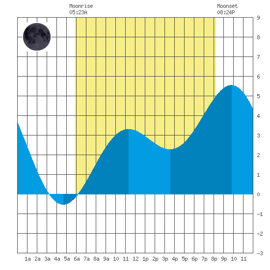 Santa Cruz Island tide chart for Friday, July 9, 2021