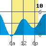 Santa Cruz Island tide chart for Tuesday, August 10, 2021