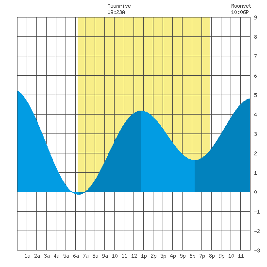 Santa Cruz Island tide chart for Wednesday, August 11, 2021