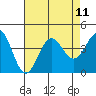 Santa Cruz Island tide chart for Wednesday, August 11, 2021