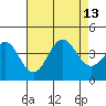 Santa Cruz Island tide chart for Friday, August 13, 2021