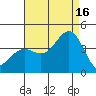 Santa Cruz Island tide chart for Monday, August 16, 2021