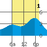 Santa Cruz Island tide chart for Sunday, August 1, 2021