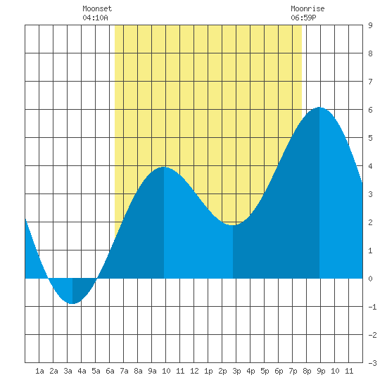 Santa Cruz Island tide chart for Friday, August 20, 2021