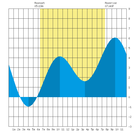 Santa Cruz Island tide chart for Saturday, August 21, 2021
