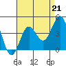 Santa Cruz Island tide chart for Saturday, August 21, 2021