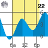 Santa Cruz Island tide chart for Sunday, August 22, 2021