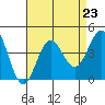 Santa Cruz Island tide chart for Monday, August 23, 2021