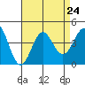 Santa Cruz Island tide chart for Tuesday, August 24, 2021