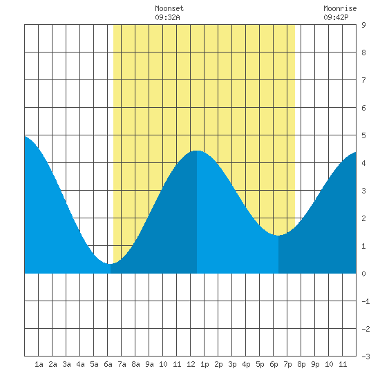 Santa Cruz Island tide chart for Wednesday, August 25, 2021