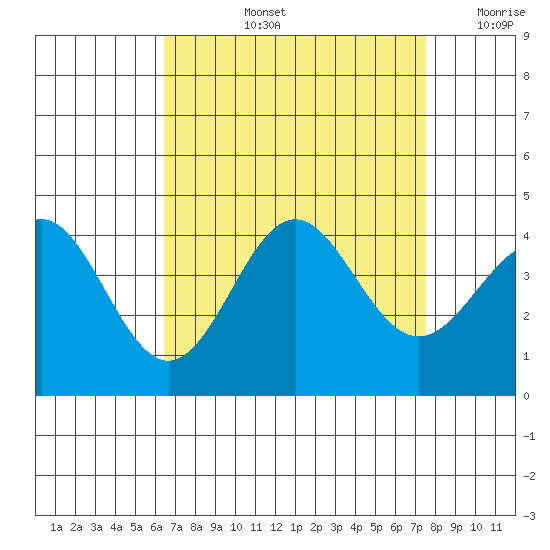 Santa Cruz Island tide chart for Thursday, August 26, 2021