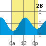 Santa Cruz Island tide chart for Thursday, August 26, 2021