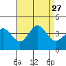 Santa Cruz Island tide chart for Friday, August 27, 2021