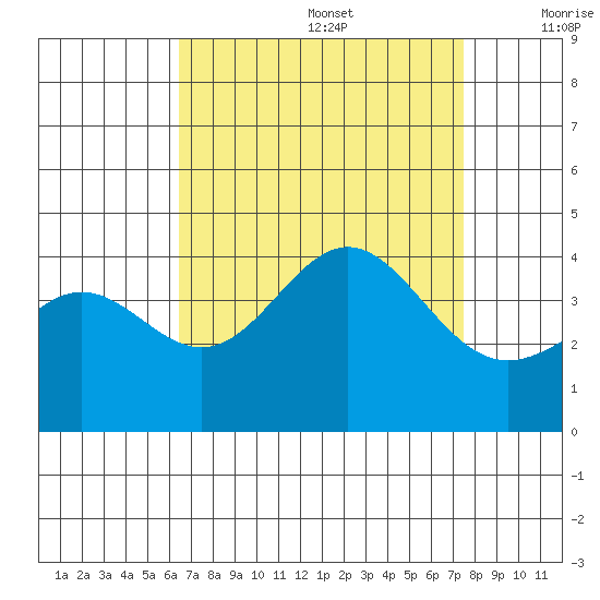 Santa Cruz Island tide chart for Saturday, August 28, 2021