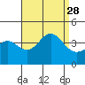Santa Cruz Island tide chart for Saturday, August 28, 2021