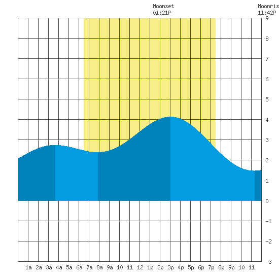Santa Cruz Island tide chart for Sunday, August 29, 2021