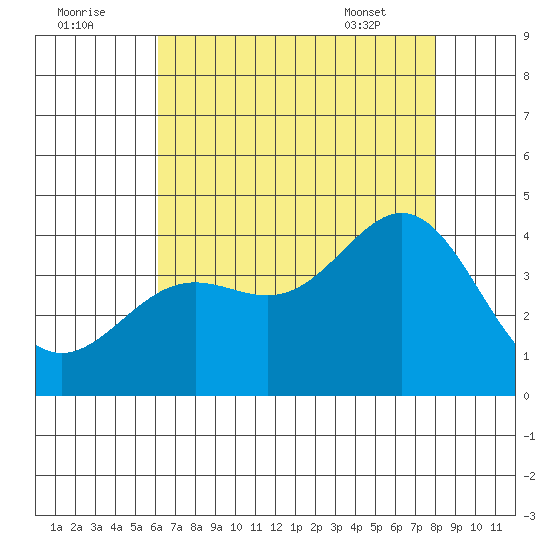 Santa Cruz Island tide chart for Monday, August 2, 2021