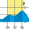 Santa Cruz Island tide chart for Monday, August 2, 2021