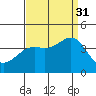 Santa Cruz Island tide chart for Tuesday, August 31, 2021