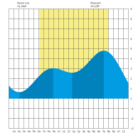 Santa Cruz Island tide chart for Tuesday, August 3, 2021