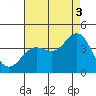 Santa Cruz Island tide chart for Tuesday, August 3, 2021