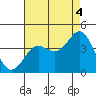 Santa Cruz Island tide chart for Wednesday, August 4, 2021