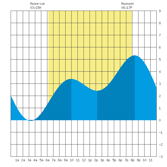Santa Cruz Island tide chart for Thursday, August 5, 2021