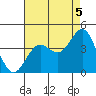 Santa Cruz Island tide chart for Thursday, August 5, 2021