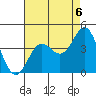 Santa Cruz Island tide chart for Friday, August 6, 2021