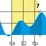 Santa Cruz Island tide chart for Saturday, August 7, 2021