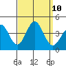 Santa Cruz Island tide chart for Friday, September 10, 2021