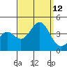 Santa Cruz Island tide chart for Sunday, September 12, 2021