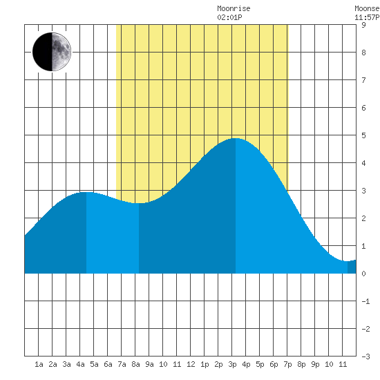 Santa Cruz Island tide chart for Monday, September 13, 2021
