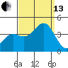 Santa Cruz Island tide chart for Monday, September 13, 2021