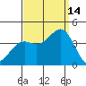 Santa Cruz Island tide chart for Tuesday, September 14, 2021