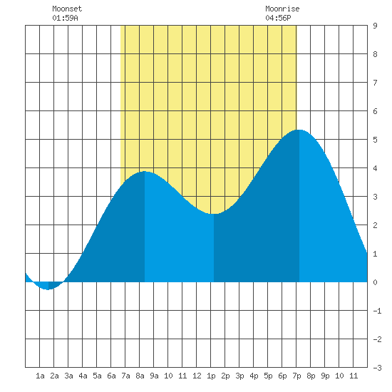 Santa Cruz Island tide chart for Thursday, September 16, 2021