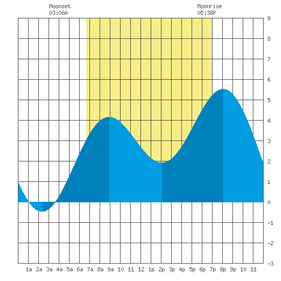 Santa Cruz Island tide chart for Friday, September 17, 2021