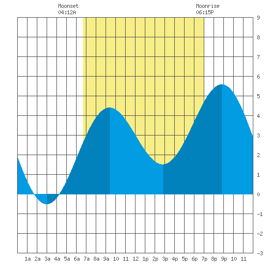 Santa Cruz Island tide chart for Saturday, September 18, 2021